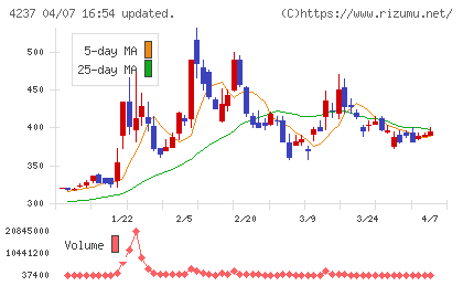 フジプレアムチャート