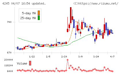 ダイキアクシスチャート
