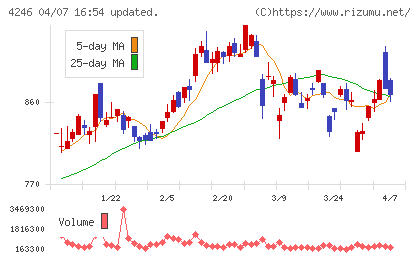 ダイキョーニシカワチャート