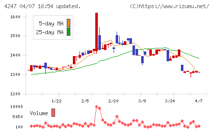 ポバール興業チャート