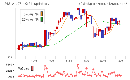 竹本容器チャート