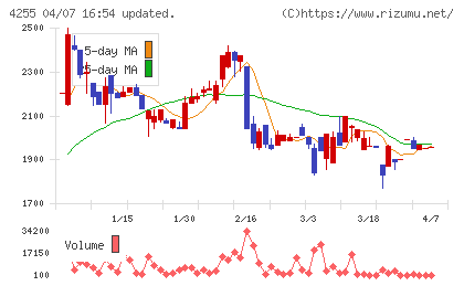 ＴＨＥＣＯＯチャート