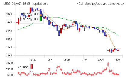 サインドチャート