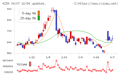 エクサウィザーズチャート