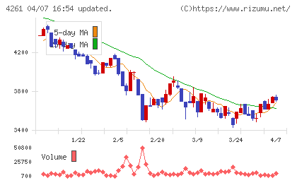 アジアクエストチャート