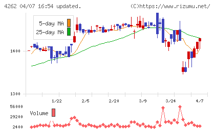 ニフティライフスタイルチャート
