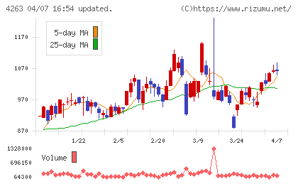 サスメドチャート