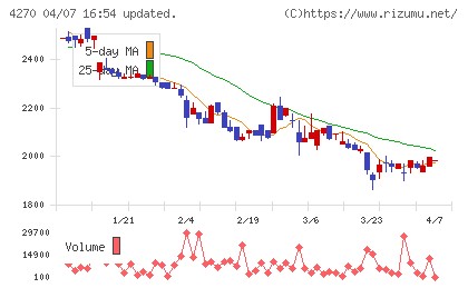 ＢｅｅＸチャート