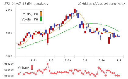 日本化薬チャート