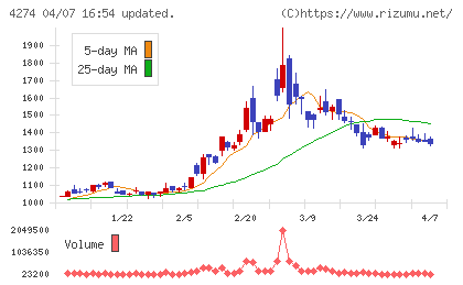 細谷火工チャート