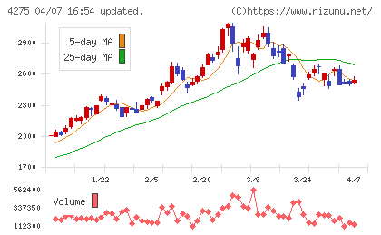 カーリットチャート