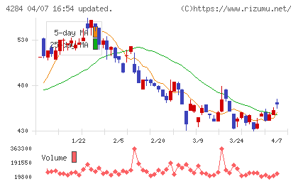 ソルクシーズチャート