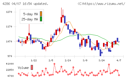 ＣＬホールディングスチャート