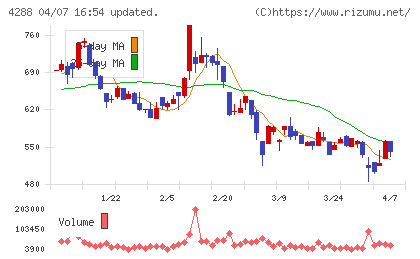 アズジェントチャート