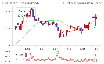 サイプレス・ホールディングスチャート