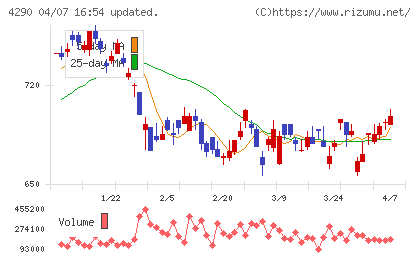 プレステージ・インターナショナルチャート