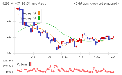 セプテーニ・ホールディングスチャート
