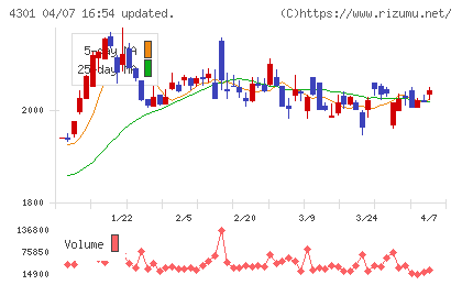 アミューズチャート