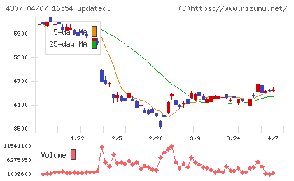 野村総合研究所チャート