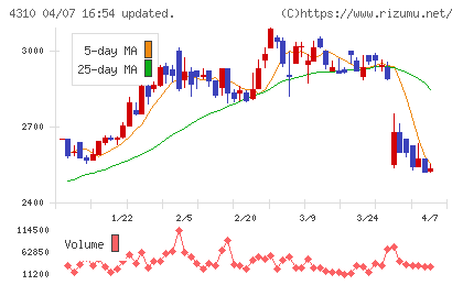 ドリームインキュベータチャート