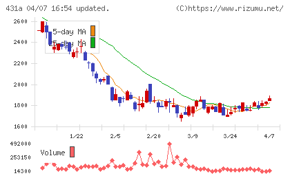 ユーソナーチャート