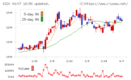CEホールディングスチャート
