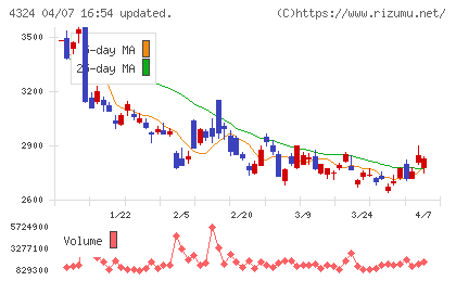 電通グループチャート