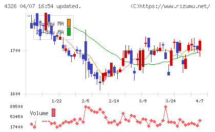 インテージホールディングスチャート