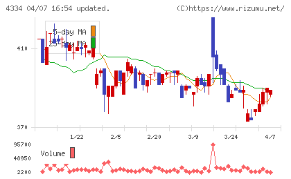 ユークスチャート
