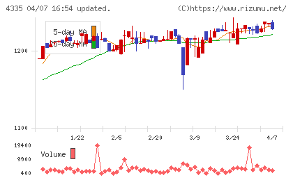 ＩＰＳホールディングスチャート