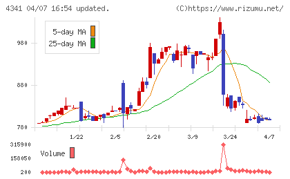 西菱電機チャート