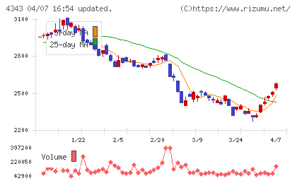 イオンファンタジーチャート