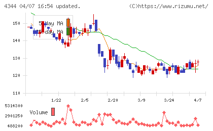 ソースネクストチャート