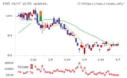 シーティーエスチャート