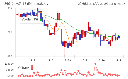 ＮＥＸＹＺ．Ｇｒｏｕｐチャート