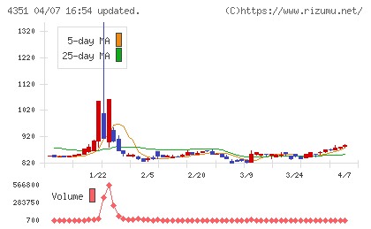 山田再生系債権回収総合事務所チャート