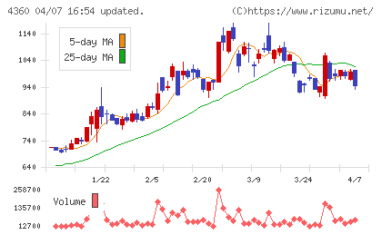 マナック・ケミカル・パートナーズチャート