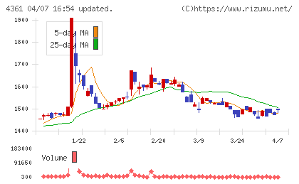 川口化学工業チャート
