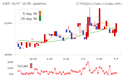 松本油脂製薬チャート