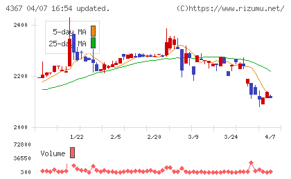 広栄化学チャート