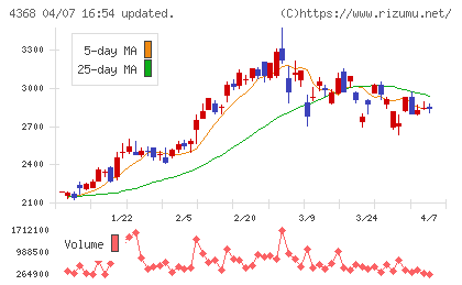 扶桑化学工業チャート