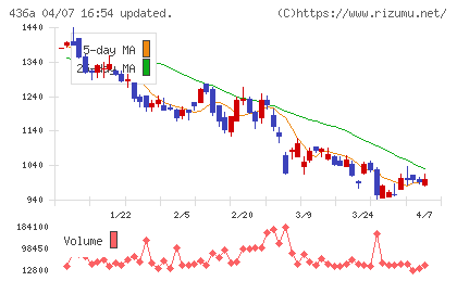 サイバーソリューションズチャート
