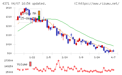 コアコンセプト・テクノロジーチャート