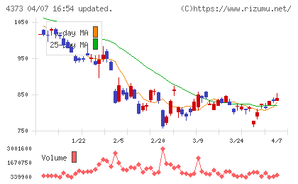 シンプレクス・ホールディングスチャート