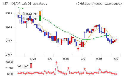 ＲＯＢＯＴ　ＰＡＹＭＥＮＴチャート