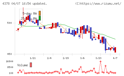 ＣＩＮＣチャート