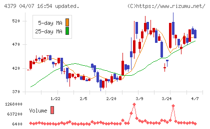 Ｐｈｏｔｏｓｙｎｔｈチャート