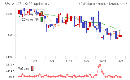 Ｍマートチャート