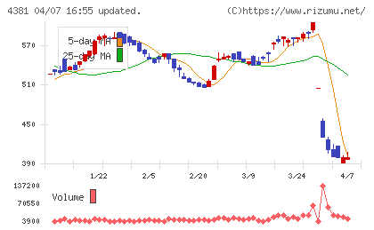 ビープラッツチャート