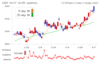 メルカリチャート